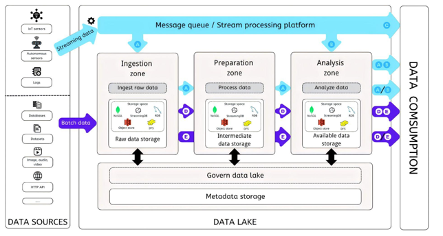 Datalake Process